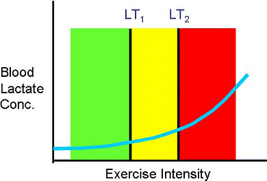 Lactate thershold